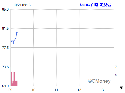 2015.10.21 09:17:19 以 80.70元  委託融資買進 4103百略 1張