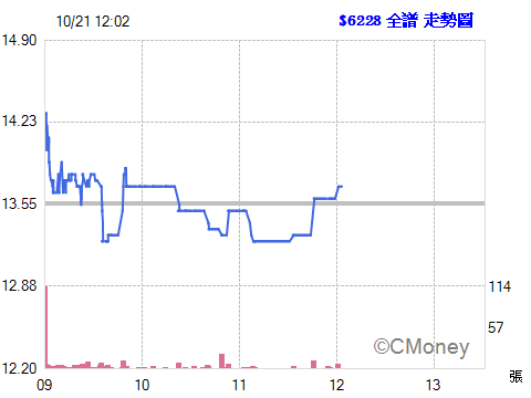 2015.10.21 12:03:46 以 13.70元  委託融資買進 6228全譜 1張