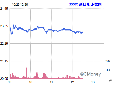2015.10.23 12:30:48 以 23.00元  委託融資買進 3576新日光 1張
