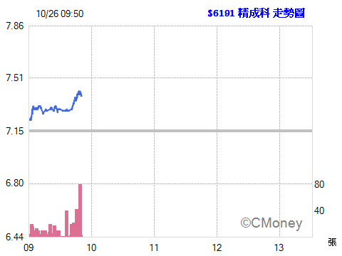 2015.10.26 09:50:12 以 7.39元  委託融資買進 6191精成科 1張