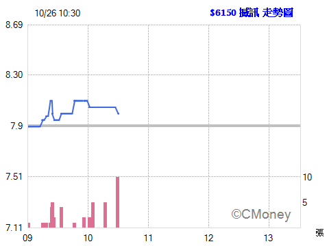 2015.10.26 10:30:13 以 8.00元  委託融資買進 6150撼訊 1張