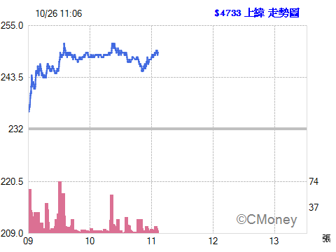 2015.10.26 11:06:13 以 249.00元  委託融資買進 4733上緯 1張