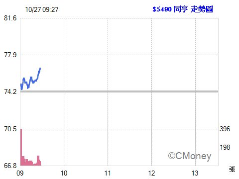 2015.10.27 09:27:02 以 76.50元  委託融資買進 5490同亨 1張