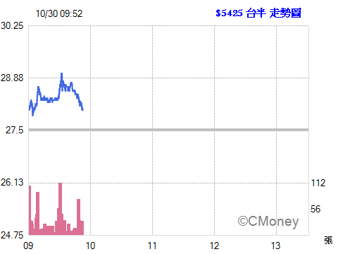 2015.10.30 09:52:05 以 28.10元  委託融資買進 5425台半 1張