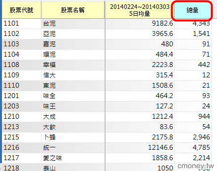 如何設定【即時成交量】 大於 【5日均量】的3倍?
