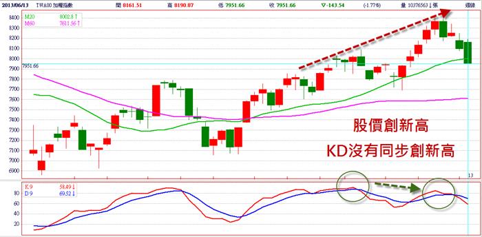 選股勝利組篩選KD背離