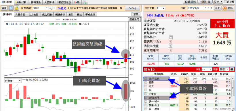 技巧1 善用關鍵2 步驟 當沖 股票期貨增加勝率 含實戰紀錄 股票期貨達人 古奇 投資小學堂