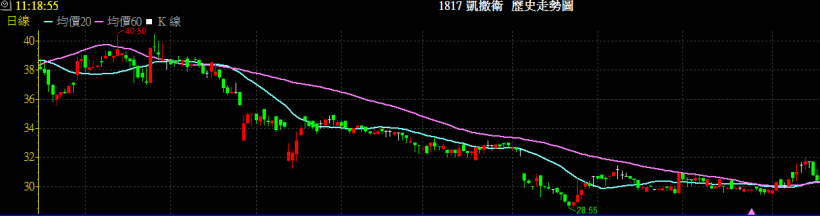 均線趨勢向下、近期糾結 且 成交量下降的股票