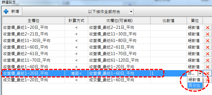 均線趨勢向下、近期糾結 且 成交量下降的股票