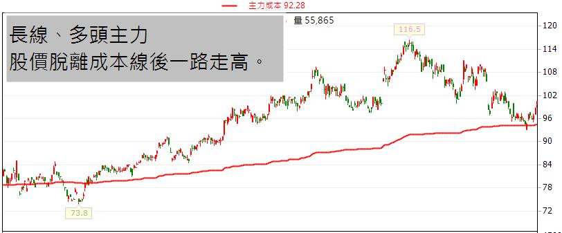 獨家【主力成本線】 - 0506換版公告