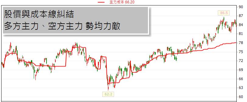 獨家【主力成本線】 - 0506換版公告