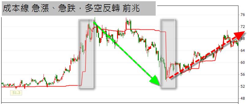獨家【主力成本線】 - 0506換版公告
