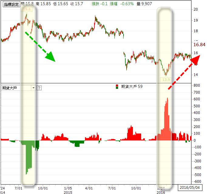 獨家【主力成本線】 - 0506換版公告