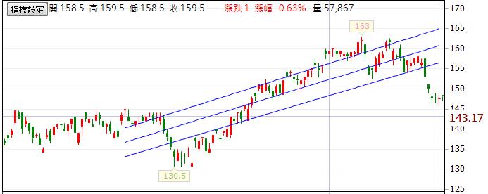 獨家【主力成本線】 - 0506換版公告