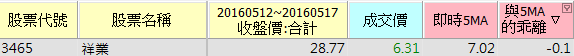 如何找出盤中股價乖離周線<-10％的股票?