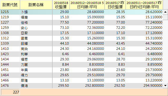 如何找到今日收盤價剛突破N日均線的股票?