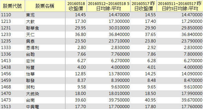 如何找到今日收盤價剛跌破N日均線的股票?
