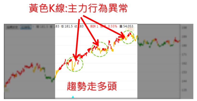 【籌碼 紅綠燈】 !! 讓你投資不闖 ~紅燈~