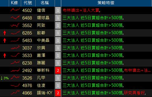 【我的選股策略 即時監控】神器 - 看盤必備