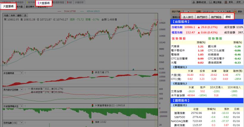 30秒掌握大盤趨勢