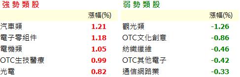 30秒掌握大盤趨勢