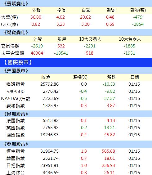 30秒掌握大盤趨勢