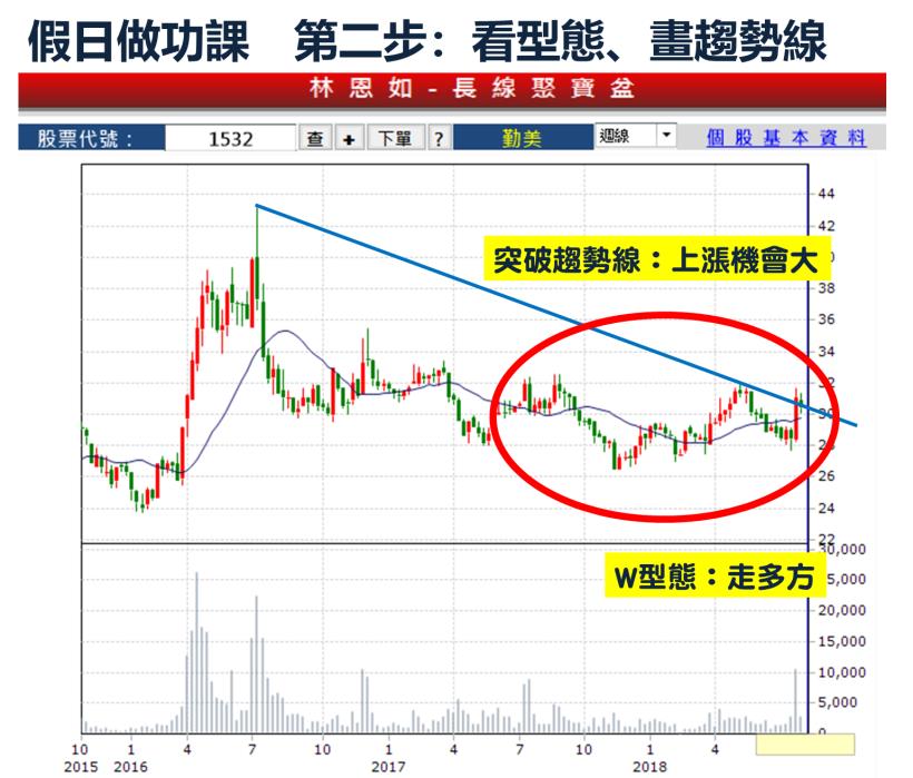一份薪水要養５口！盤後選股 3 步驟，37歲上班族成功為自己加薪 20,856 元