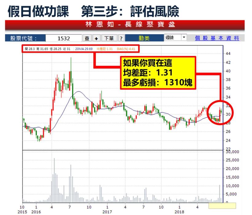 一份薪水要養５口！盤後選股 3 步驟，37歲上班族成功為自己加薪 20,856 元