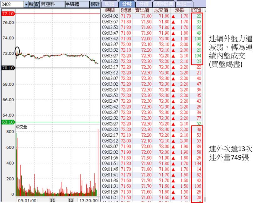 【當沖不要憑感覺】盤中如何抓到買賣點？利用這 「4」 點，獲利 54 萬→1000萬！(含對帳單)