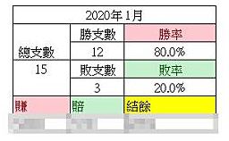 台股急殺再震盪...勝率仍高達80％，獨家公開「勝利方程式」！
