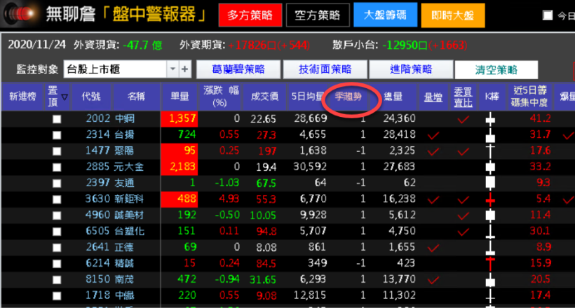 無聊詹-盤中警報器 如何恢復隱藏的欄位?