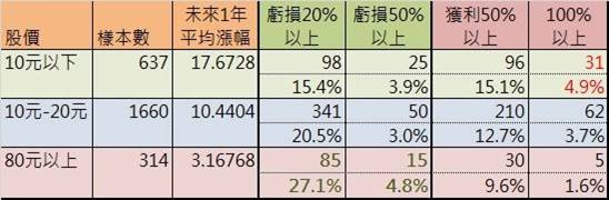 別買高價股！統計數據：高價股 大漲機率 只有低價股的 1 / 3，大跌機率高 2 倍！？