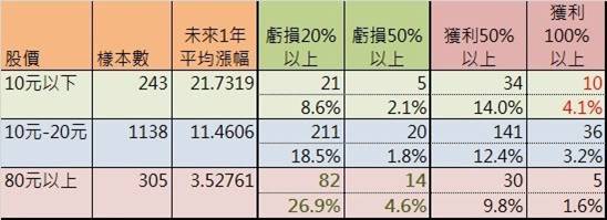 別買高價股！統計數據：高價股 大漲機率 只有低價股的 1 / 3，大跌機率高 2 倍！？