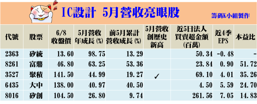MOSFET缺貨潮，IC設計族群力扛大樑，他全年EPS有望達到 7 元水準！(附族群強勢清單)