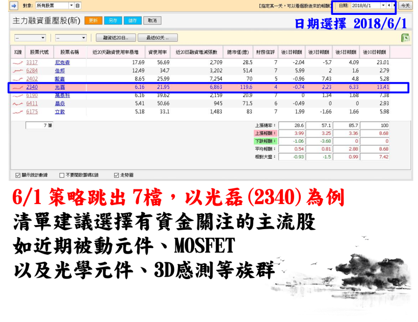 3 步驟找出主力重壓的王牌股，四天飆漲26.37％！(附 23 檔主力重壓清單)