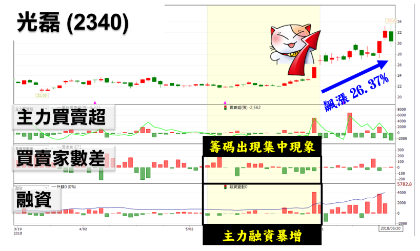 3 步驟找出主力重壓的王牌股，四天飆漲26.37％！(附 23 檔主力重壓清單)