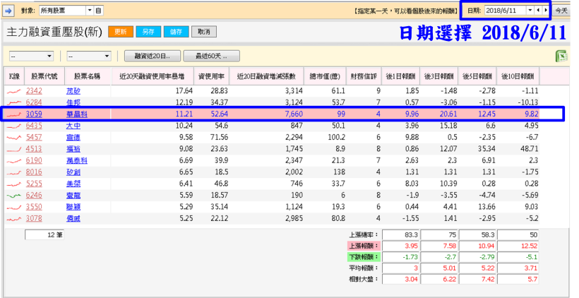 3 步驟找出主力重壓的王牌股，四天飆漲26.37％！(附 23 檔主力重壓清單)