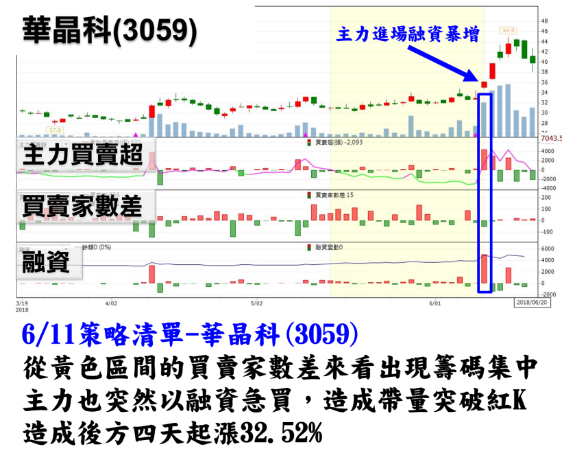3 步驟找出主力重壓的王牌股，四天飆漲26.37％！(附 23 檔主力重壓清單)