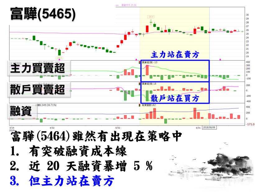 3 步驟找出主力重壓的王牌股，四天飆漲26.37％！(附 23 檔主力重壓清單)