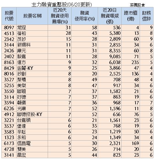 3 步驟找出主力重壓的王牌股，四天飆漲26.37％！(附 23 檔主力重壓清單)