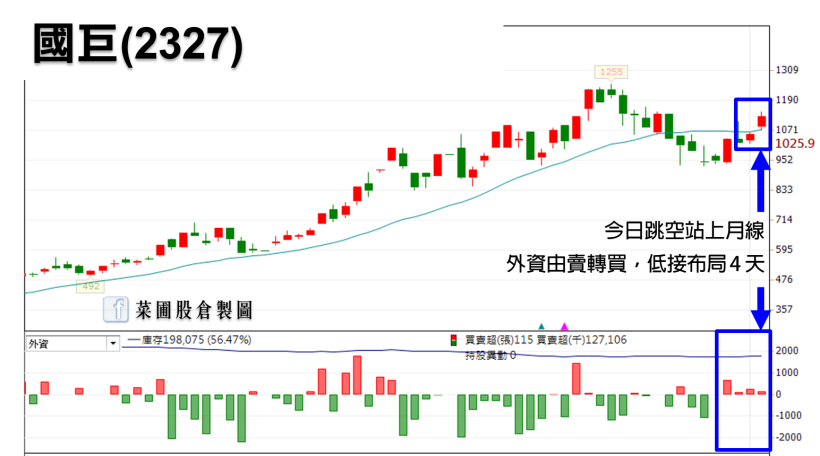台股強彈 182 點收復年線，被動元件族群 4 巨頭，外資搶佔 7 月營收公布行情！