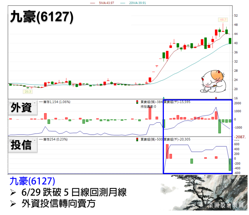 台股強彈 182 點收復年線，被動元件族群 4 巨頭，外資搶佔 7 月營收公布行情！