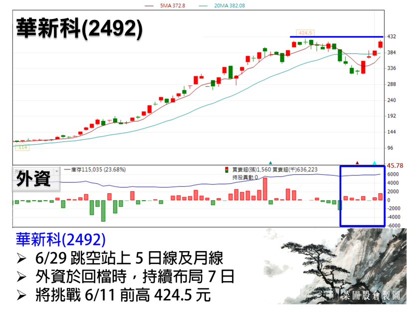 台股強彈 182 點收復年線，被動元件族群 4 巨頭，外資搶佔 7 月營收公布行情！