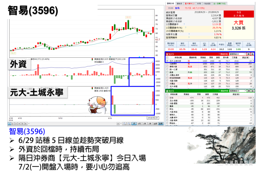 台股強彈 182 點收復年線，被動元件族群 4 巨頭，外資搶佔 7 月營收公布行情！