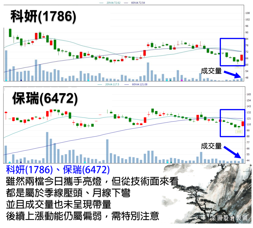 面板族群受惠三大效益，今日買單瘋狂點火，他日成交量 19 萬張獨寵，有望紅到 Q4！