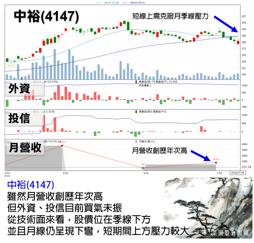 面板族群受惠三大效益，今日買單瘋狂點火，他日成交量 19 萬張獨寵，有望紅到 Q4！