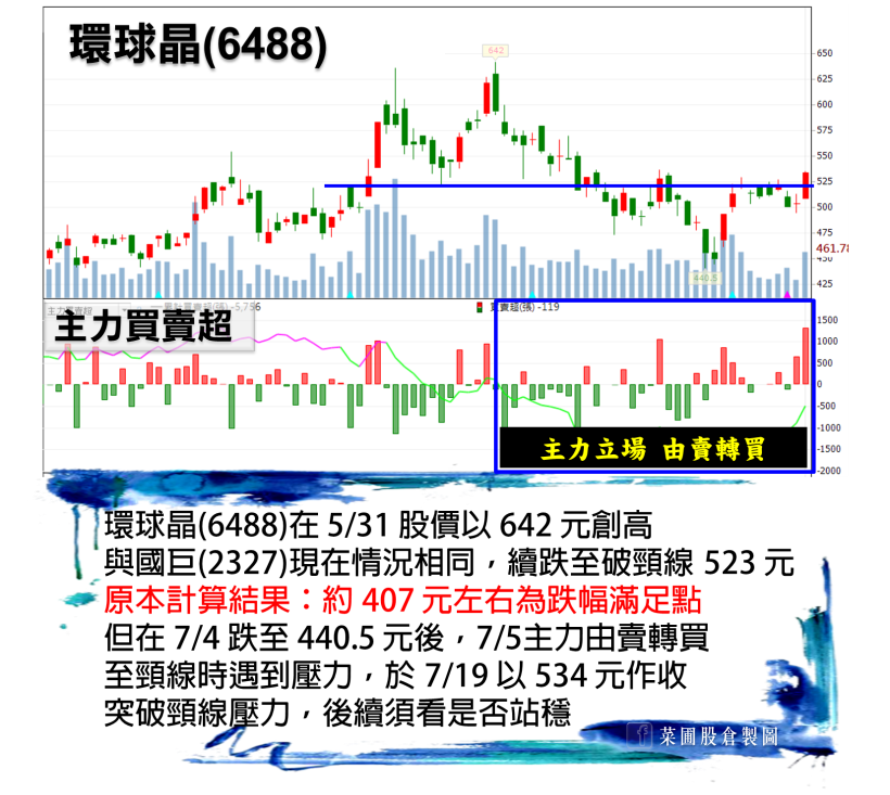 當 這個 型態出現，表示主力可能集中火力出貨，你一定要小心....