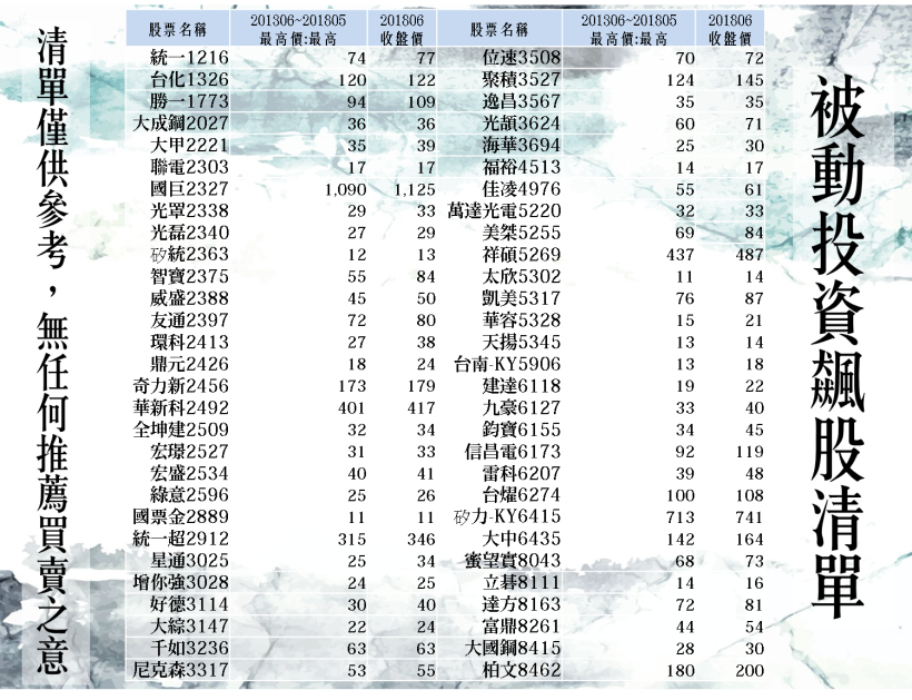 定存股升級版，「戰勝台灣50」的 58 檔股票，一年穩賺 26％！(點我領取清單)
