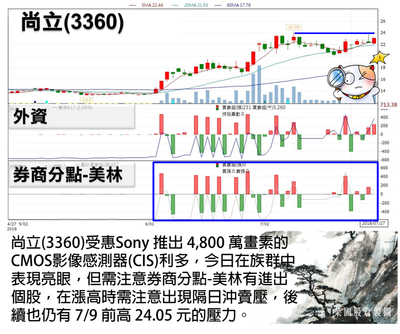 外資回頭 5 日轉買 125 億！光學 被動齊放閃，但你要小心這 1 檔（附 13 檔清單）