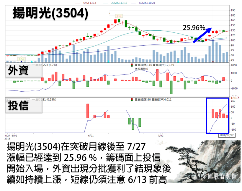 外資回頭 5 日轉買 125 億！光學 被動齊放閃，但你要小心這 1 檔（附 13 檔清單）